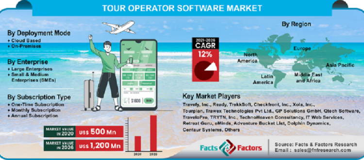 Global Tour Operator Software Market